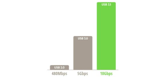 USB 3.0和USB Type-C的数据传输速度明显提高