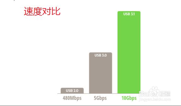 USB接口速度对比